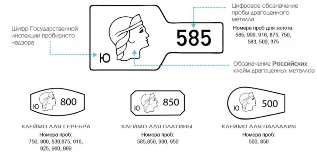 Какие пробы золота бывают в России